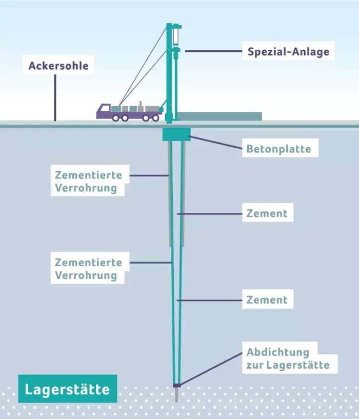 Neptune Energy Rückbau Beispiel Verfüllung