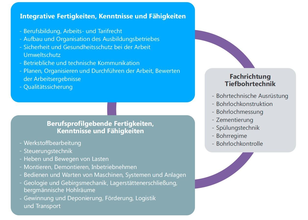 Ausbildungsschwerpunkt Bergbautechnologe